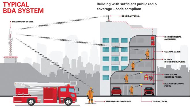 typical BDA system